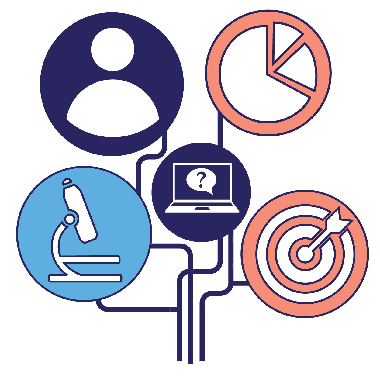 A series of icons including a person (top left), pie chart (top right), microscope (bottom left), and target (bottom right) connect in the center to an icon of a laptop. The layout resembles a network.